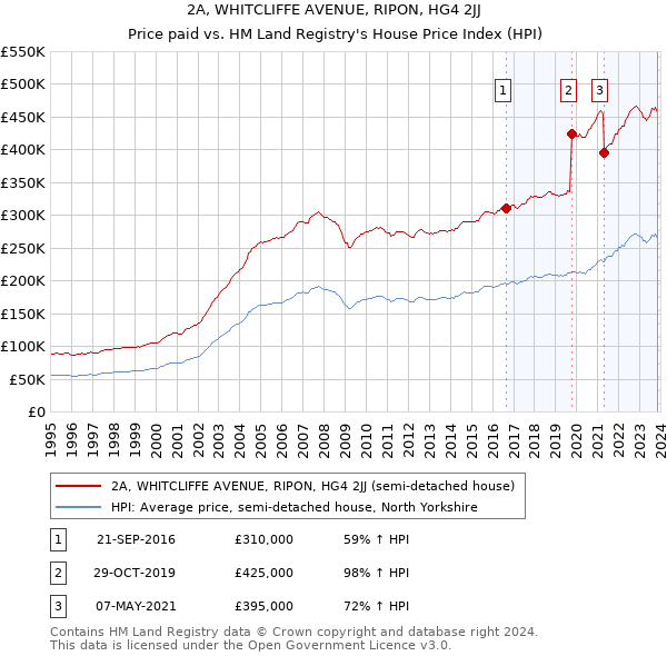 2A, WHITCLIFFE AVENUE, RIPON, HG4 2JJ: Price paid vs HM Land Registry's House Price Index