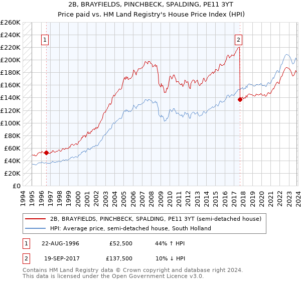 2B, BRAYFIELDS, PINCHBECK, SPALDING, PE11 3YT: Price paid vs HM Land Registry's House Price Index
