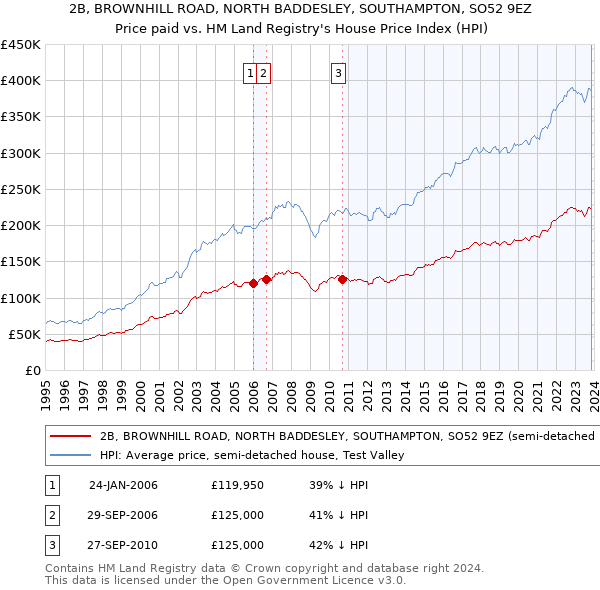 2B, BROWNHILL ROAD, NORTH BADDESLEY, SOUTHAMPTON, SO52 9EZ: Price paid vs HM Land Registry's House Price Index