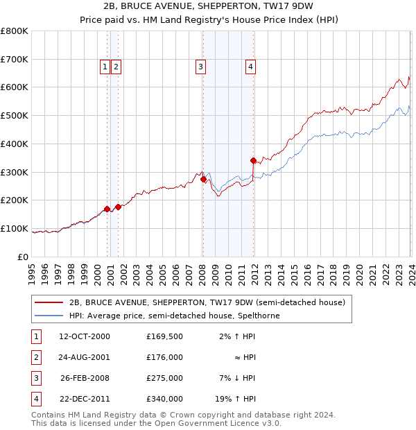 2B, BRUCE AVENUE, SHEPPERTON, TW17 9DW: Price paid vs HM Land Registry's House Price Index