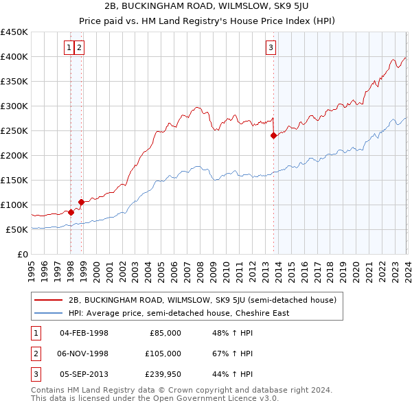 2B, BUCKINGHAM ROAD, WILMSLOW, SK9 5JU: Price paid vs HM Land Registry's House Price Index