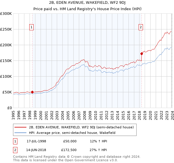 2B, EDEN AVENUE, WAKEFIELD, WF2 9DJ: Price paid vs HM Land Registry's House Price Index