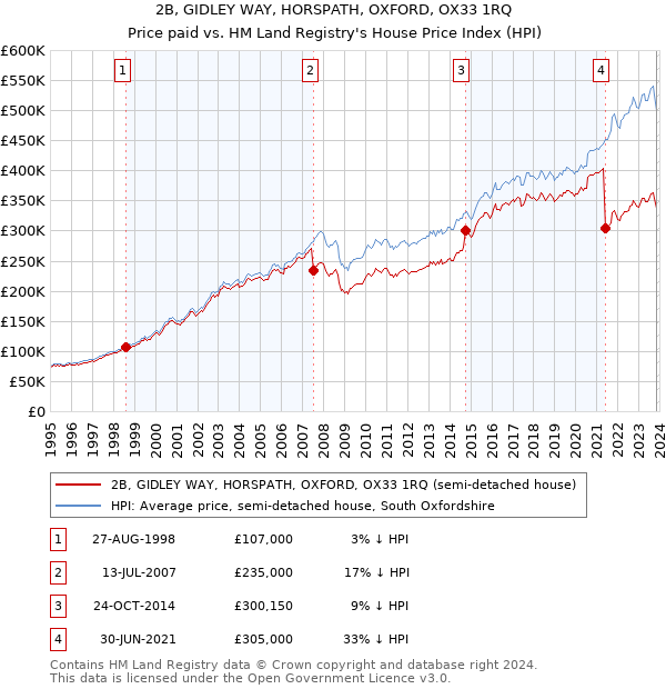 2B, GIDLEY WAY, HORSPATH, OXFORD, OX33 1RQ: Price paid vs HM Land Registry's House Price Index