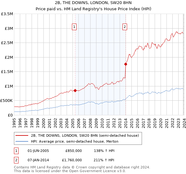 2B, THE DOWNS, LONDON, SW20 8HN: Price paid vs HM Land Registry's House Price Index