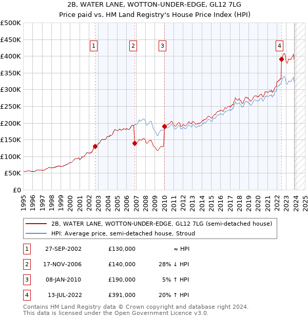 2B, WATER LANE, WOTTON-UNDER-EDGE, GL12 7LG: Price paid vs HM Land Registry's House Price Index