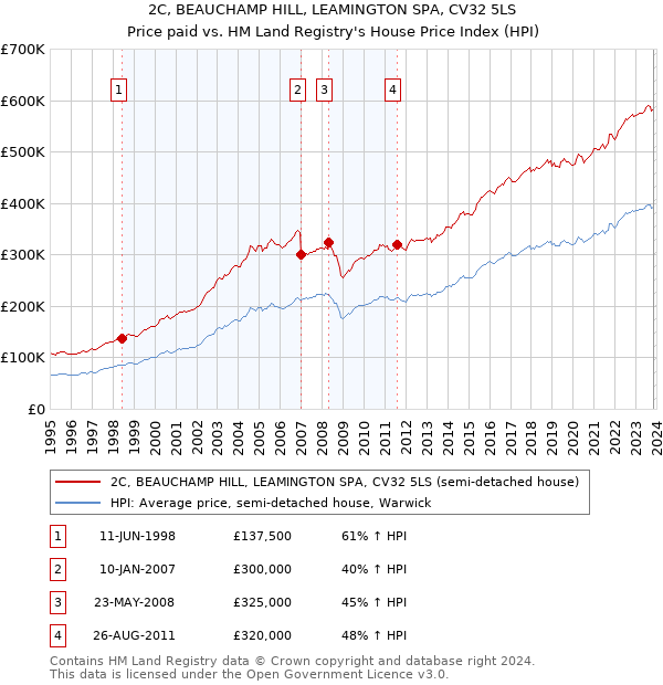2C, BEAUCHAMP HILL, LEAMINGTON SPA, CV32 5LS: Price paid vs HM Land Registry's House Price Index
