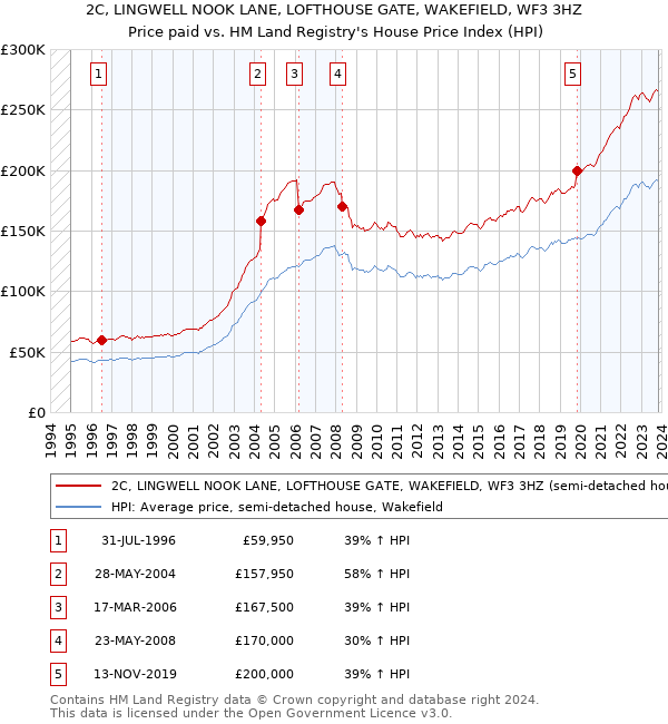 2C, LINGWELL NOOK LANE, LOFTHOUSE GATE, WAKEFIELD, WF3 3HZ: Price paid vs HM Land Registry's House Price Index