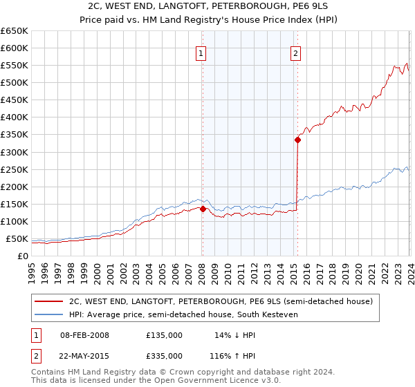 2C, WEST END, LANGTOFT, PETERBOROUGH, PE6 9LS: Price paid vs HM Land Registry's House Price Index