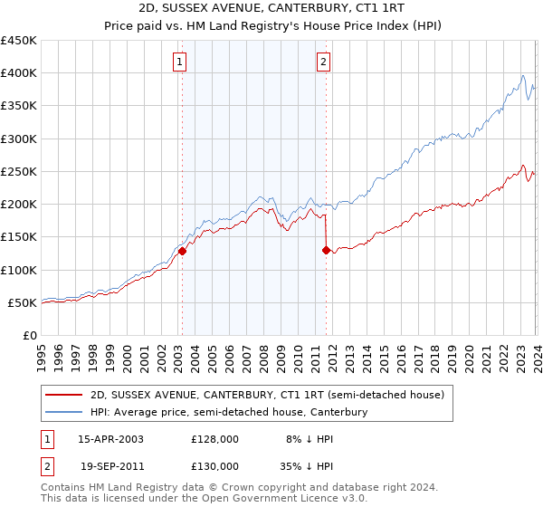 2D, SUSSEX AVENUE, CANTERBURY, CT1 1RT: Price paid vs HM Land Registry's House Price Index