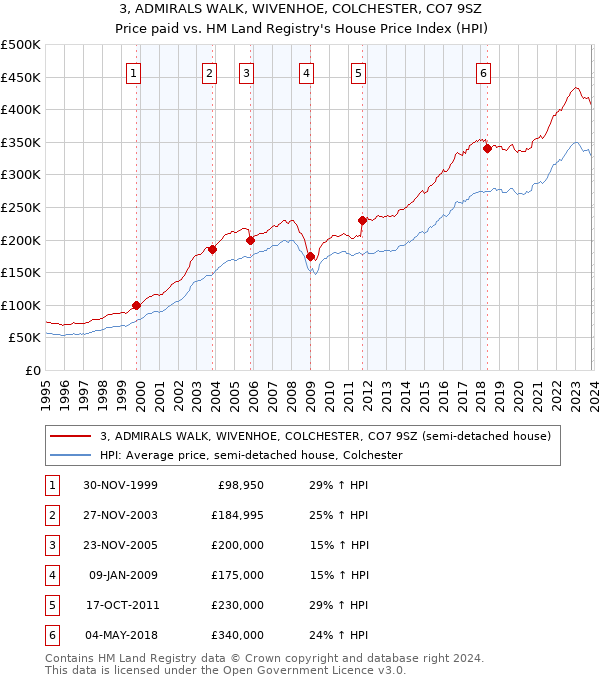 3, ADMIRALS WALK, WIVENHOE, COLCHESTER, CO7 9SZ: Price paid vs HM Land Registry's House Price Index