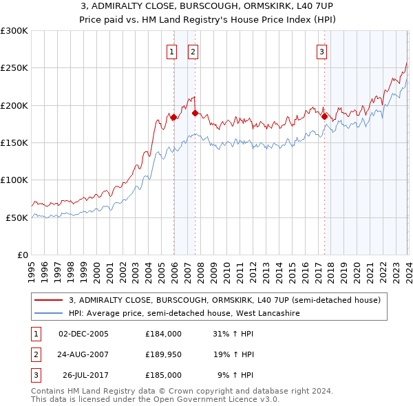 3, ADMIRALTY CLOSE, BURSCOUGH, ORMSKIRK, L40 7UP: Price paid vs HM Land Registry's House Price Index