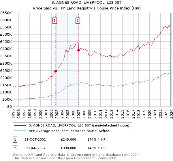 3, AGNES ROAD, LIVERPOOL, L23 6ST: Price paid vs HM Land Registry's House Price Index
