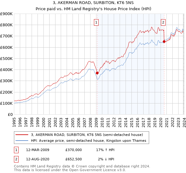 3, AKERMAN ROAD, SURBITON, KT6 5NS: Price paid vs HM Land Registry's House Price Index