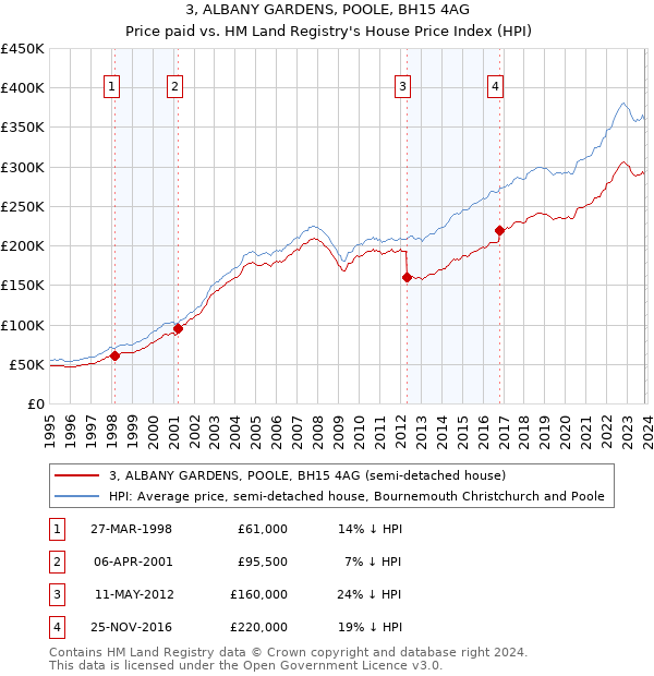 3, ALBANY GARDENS, POOLE, BH15 4AG: Price paid vs HM Land Registry's House Price Index