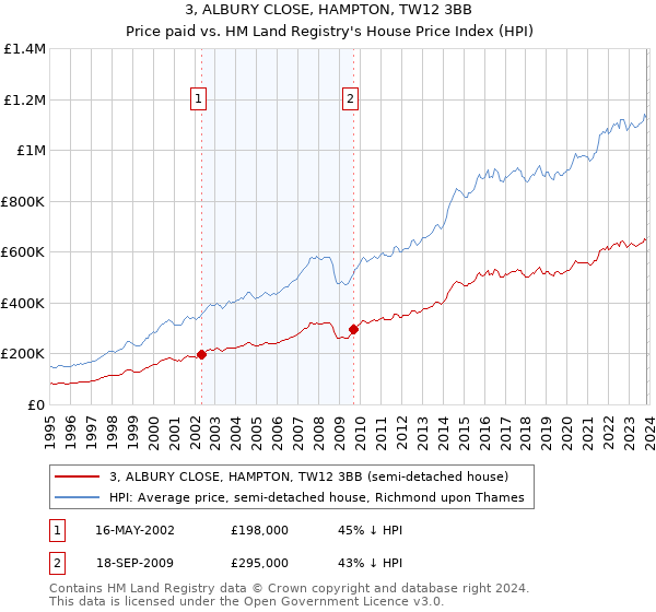 3, ALBURY CLOSE, HAMPTON, TW12 3BB: Price paid vs HM Land Registry's House Price Index