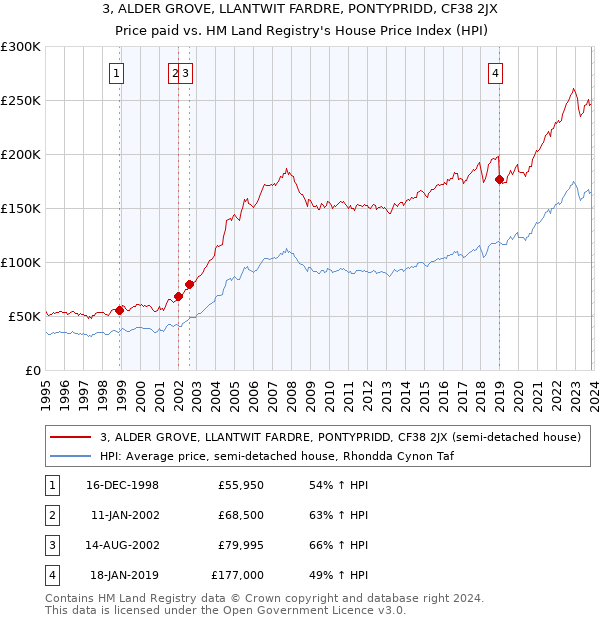 3, ALDER GROVE, LLANTWIT FARDRE, PONTYPRIDD, CF38 2JX: Price paid vs HM Land Registry's House Price Index