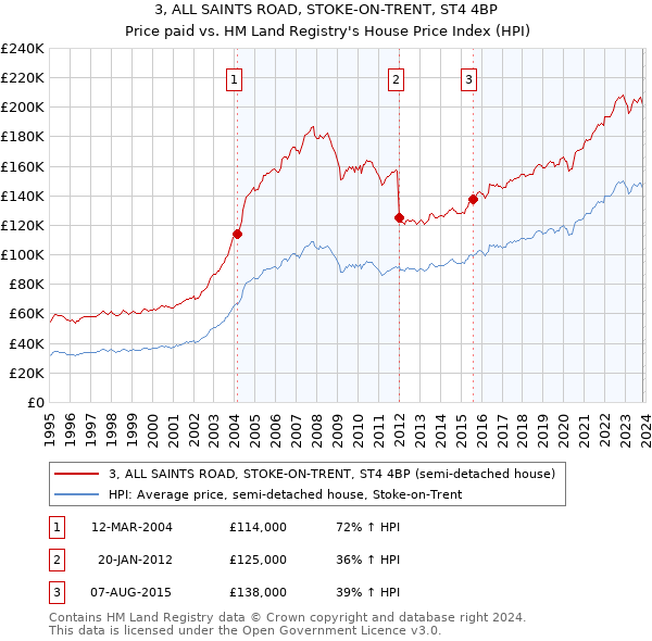 3, ALL SAINTS ROAD, STOKE-ON-TRENT, ST4 4BP: Price paid vs HM Land Registry's House Price Index
