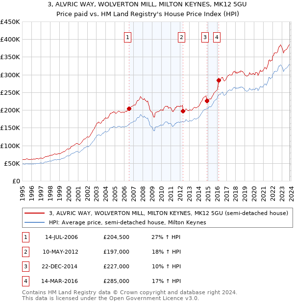 3, ALVRIC WAY, WOLVERTON MILL, MILTON KEYNES, MK12 5GU: Price paid vs HM Land Registry's House Price Index