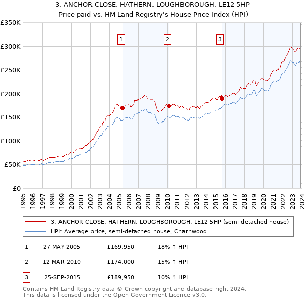 3, ANCHOR CLOSE, HATHERN, LOUGHBOROUGH, LE12 5HP: Price paid vs HM Land Registry's House Price Index