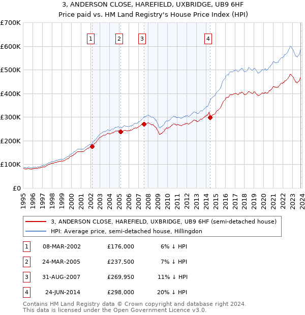 3, ANDERSON CLOSE, HAREFIELD, UXBRIDGE, UB9 6HF: Price paid vs HM Land Registry's House Price Index