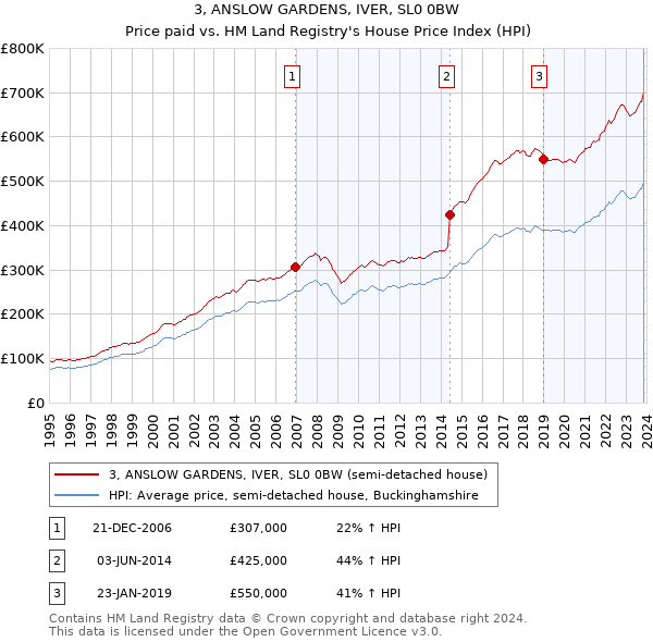 3, ANSLOW GARDENS, IVER, SL0 0BW: Price paid vs HM Land Registry's House Price Index