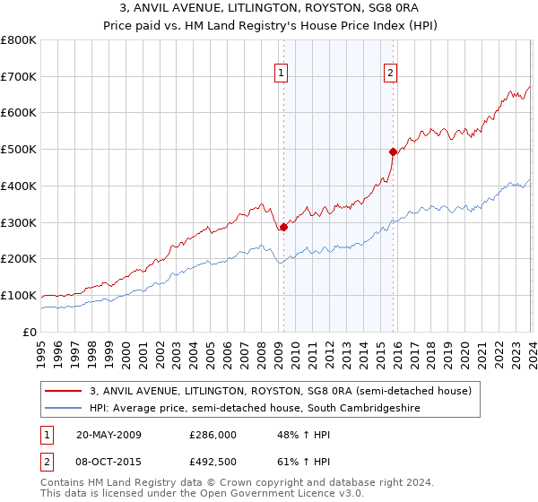 3, ANVIL AVENUE, LITLINGTON, ROYSTON, SG8 0RA: Price paid vs HM Land Registry's House Price Index