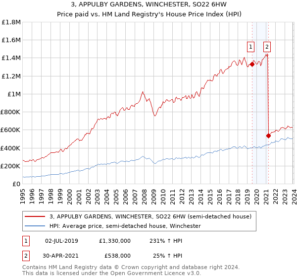 3, APPULBY GARDENS, WINCHESTER, SO22 6HW: Price paid vs HM Land Registry's House Price Index