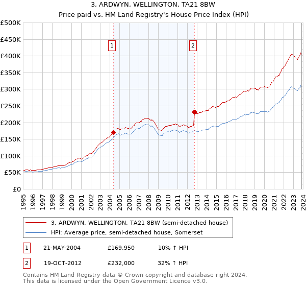 3, ARDWYN, WELLINGTON, TA21 8BW: Price paid vs HM Land Registry's House Price Index