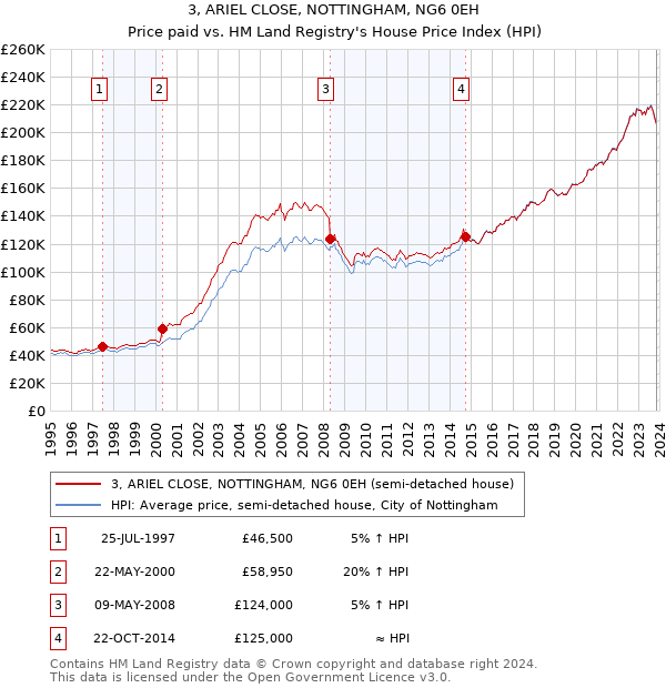 3, ARIEL CLOSE, NOTTINGHAM, NG6 0EH: Price paid vs HM Land Registry's House Price Index