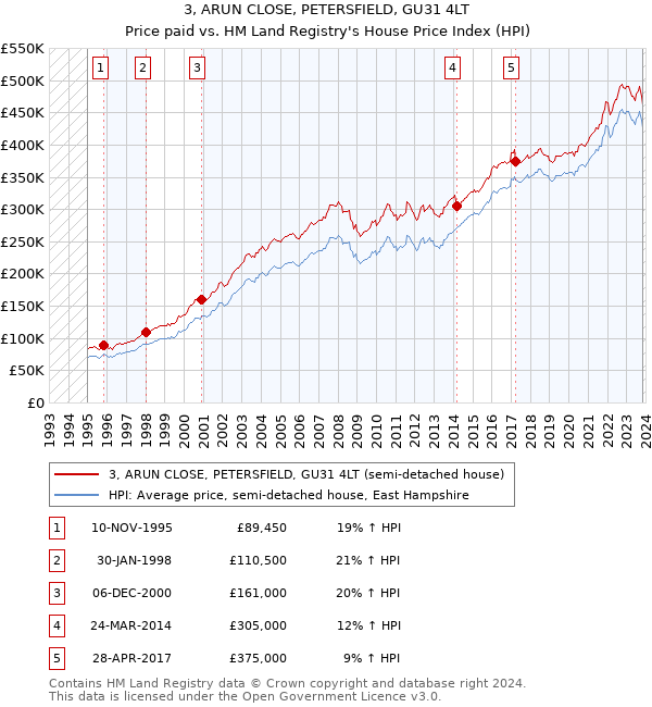 3, ARUN CLOSE, PETERSFIELD, GU31 4LT: Price paid vs HM Land Registry's House Price Index