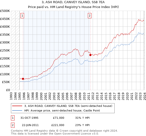 3, ASH ROAD, CANVEY ISLAND, SS8 7EA: Price paid vs HM Land Registry's House Price Index