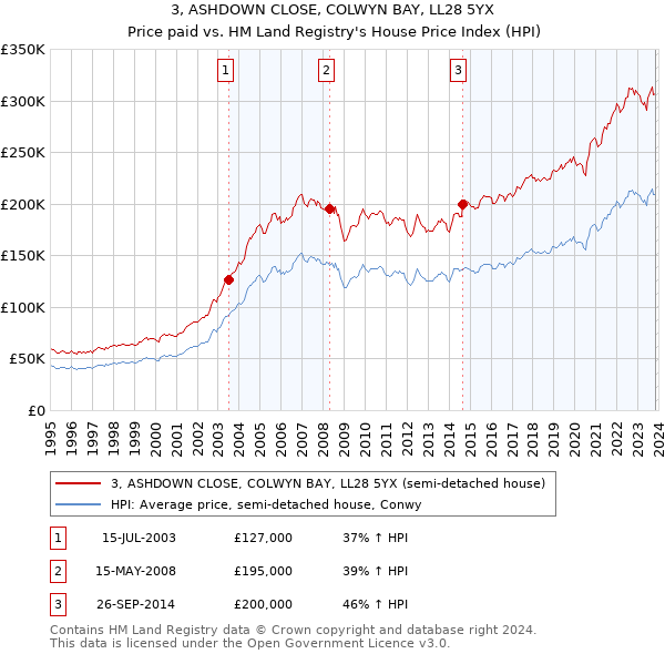 3, ASHDOWN CLOSE, COLWYN BAY, LL28 5YX: Price paid vs HM Land Registry's House Price Index