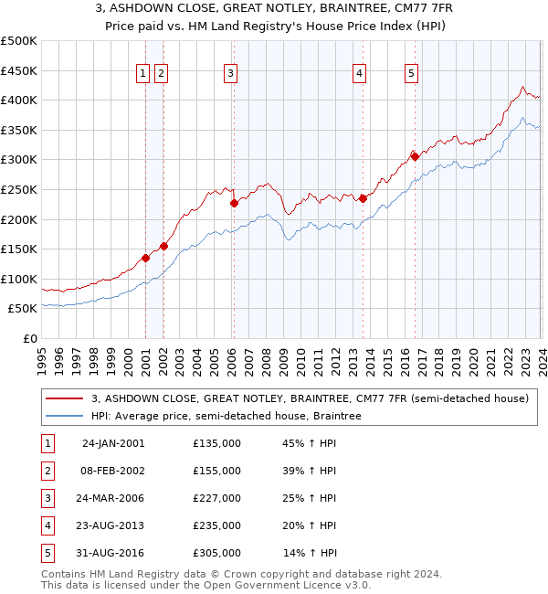 3, ASHDOWN CLOSE, GREAT NOTLEY, BRAINTREE, CM77 7FR: Price paid vs HM Land Registry's House Price Index