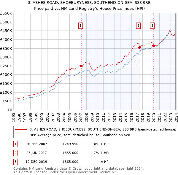 3, ASHES ROAD, SHOEBURYNESS, SOUTHEND-ON-SEA, SS3 9RB: Price paid vs HM Land Registry's House Price Index