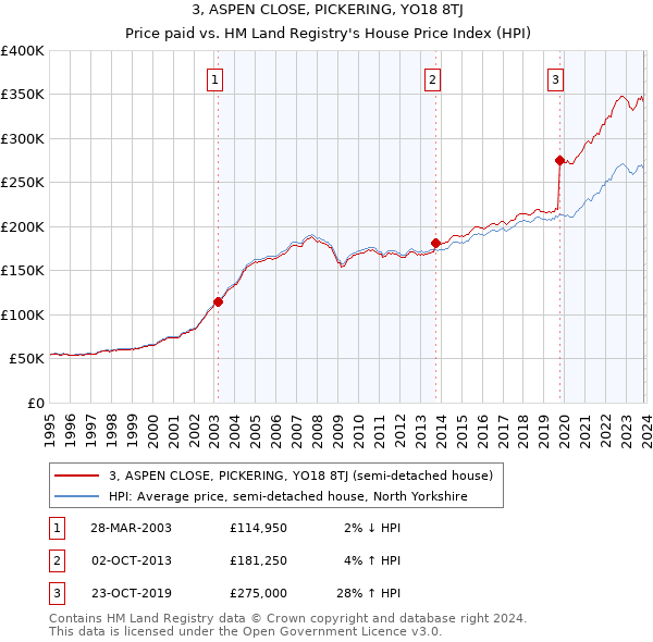 3, ASPEN CLOSE, PICKERING, YO18 8TJ: Price paid vs HM Land Registry's House Price Index