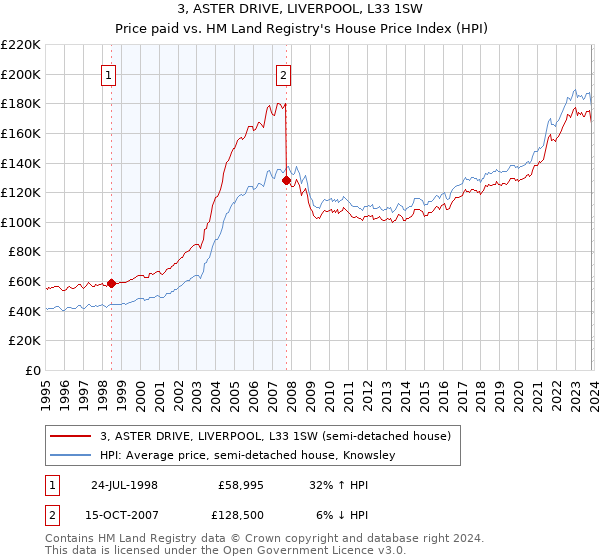 3, ASTER DRIVE, LIVERPOOL, L33 1SW: Price paid vs HM Land Registry's House Price Index