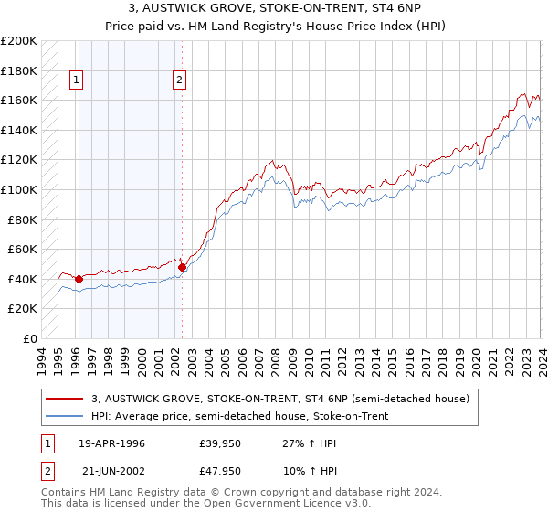 3, AUSTWICK GROVE, STOKE-ON-TRENT, ST4 6NP: Price paid vs HM Land Registry's House Price Index