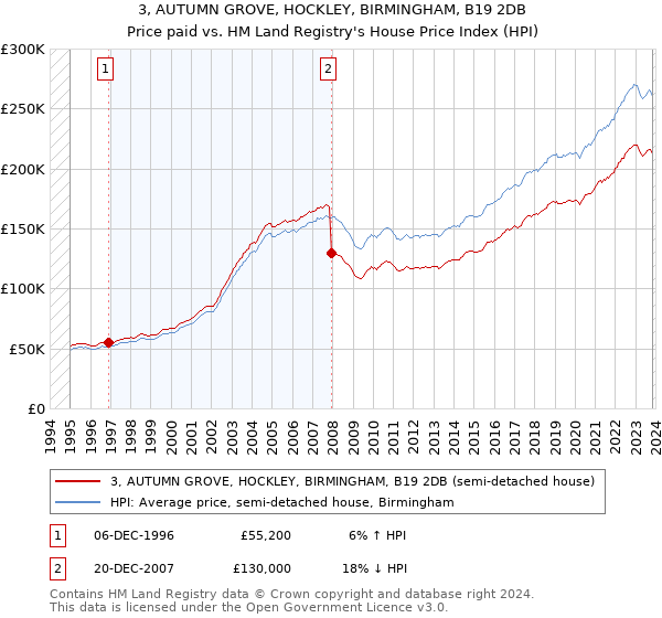 3, AUTUMN GROVE, HOCKLEY, BIRMINGHAM, B19 2DB: Price paid vs HM Land Registry's House Price Index