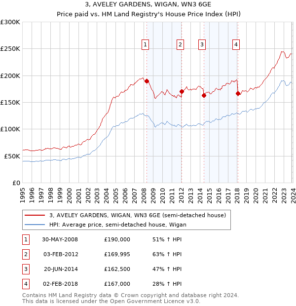 3, AVELEY GARDENS, WIGAN, WN3 6GE: Price paid vs HM Land Registry's House Price Index