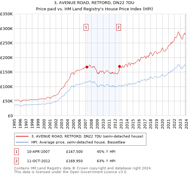 3, AVENUE ROAD, RETFORD, DN22 7DU: Price paid vs HM Land Registry's House Price Index