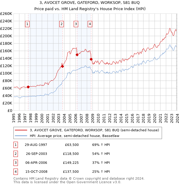 3, AVOCET GROVE, GATEFORD, WORKSOP, S81 8UQ: Price paid vs HM Land Registry's House Price Index