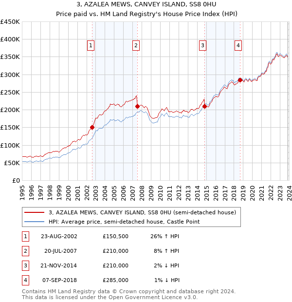 3, AZALEA MEWS, CANVEY ISLAND, SS8 0HU: Price paid vs HM Land Registry's House Price Index