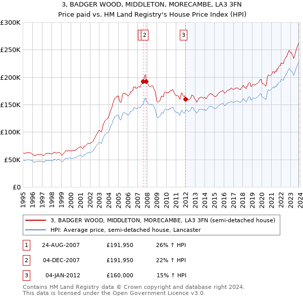 3, BADGER WOOD, MIDDLETON, MORECAMBE, LA3 3FN: Price paid vs HM Land Registry's House Price Index