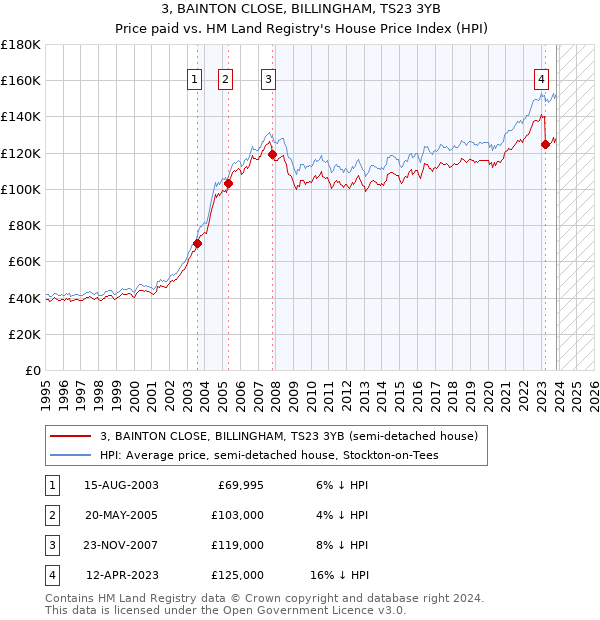 3, BAINTON CLOSE, BILLINGHAM, TS23 3YB: Price paid vs HM Land Registry's House Price Index