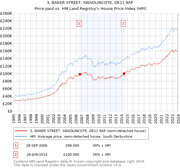 3, BAKER STREET, SWADLINCOTE, DE11 9AP: Price paid vs HM Land Registry's House Price Index