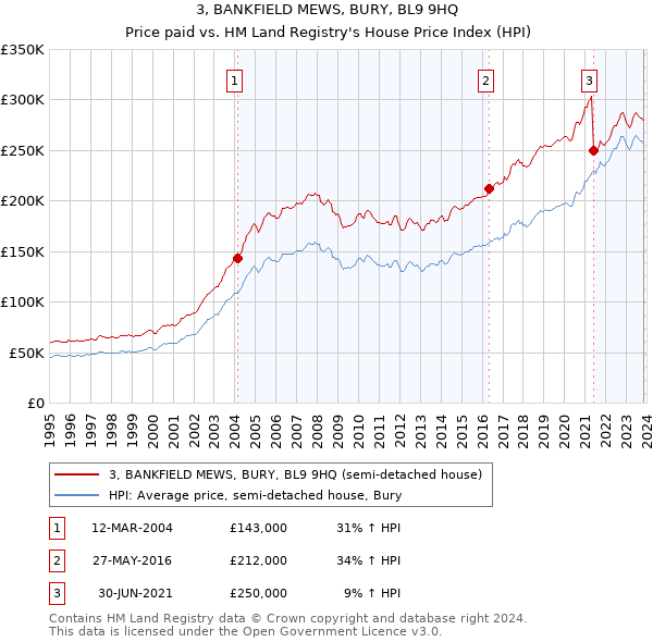 3, BANKFIELD MEWS, BURY, BL9 9HQ: Price paid vs HM Land Registry's House Price Index