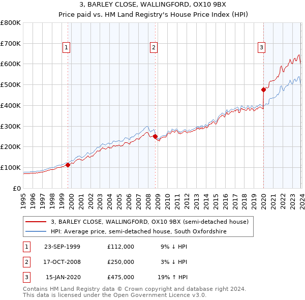 3, BARLEY CLOSE, WALLINGFORD, OX10 9BX: Price paid vs HM Land Registry's House Price Index