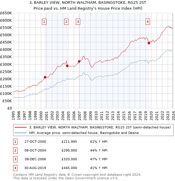 3, BARLEY VIEW, NORTH WALTHAM, BASINGSTOKE, RG25 2ST: Price paid vs HM Land Registry's House Price Index