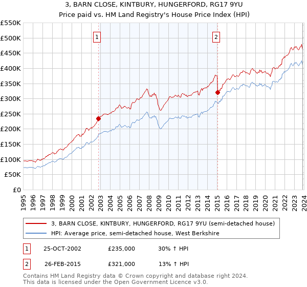 3, BARN CLOSE, KINTBURY, HUNGERFORD, RG17 9YU: Price paid vs HM Land Registry's House Price Index