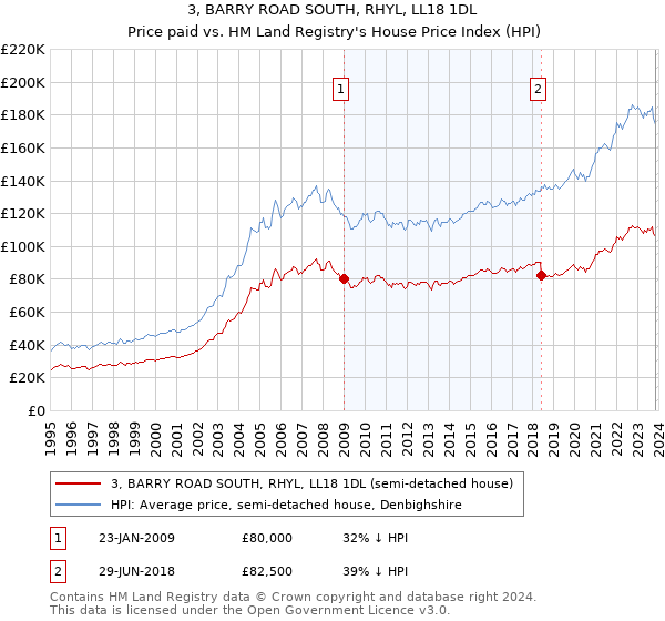 3, BARRY ROAD SOUTH, RHYL, LL18 1DL: Price paid vs HM Land Registry's House Price Index